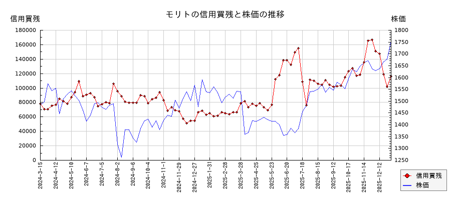 モリトの信用買残と株価のチャート