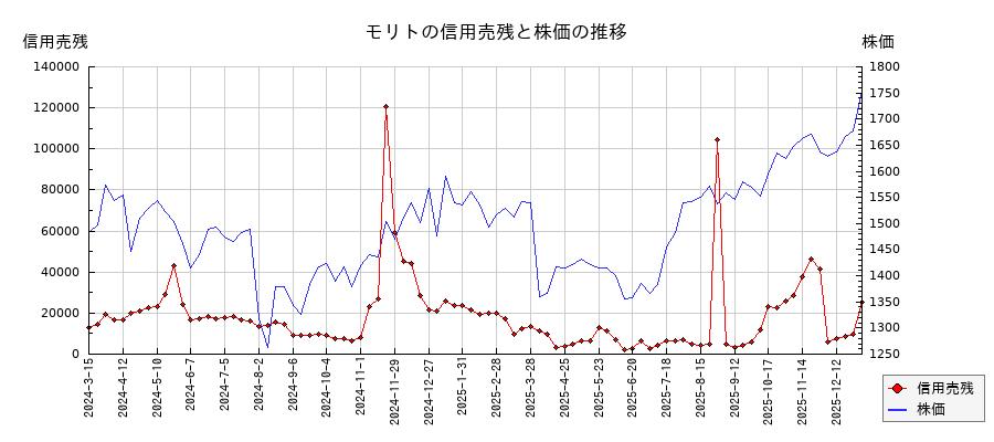 モリトの信用売残と株価のチャート