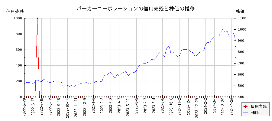 パーカーコーポレーションの信用売残と株価のチャート