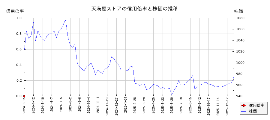 天満屋ストアの信用倍率と株価のチャート