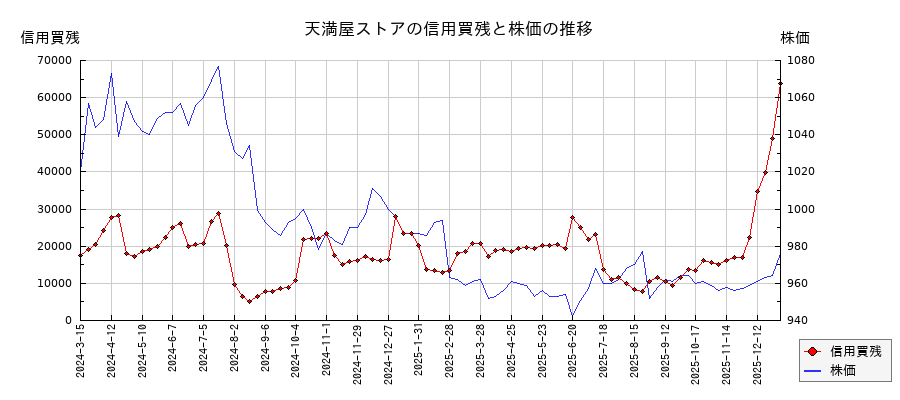 天満屋ストアの信用買残と株価のチャート