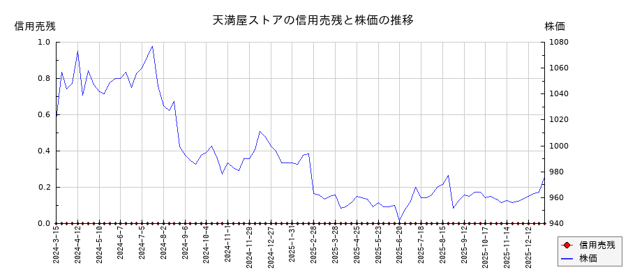 天満屋ストアの信用売残と株価のチャート