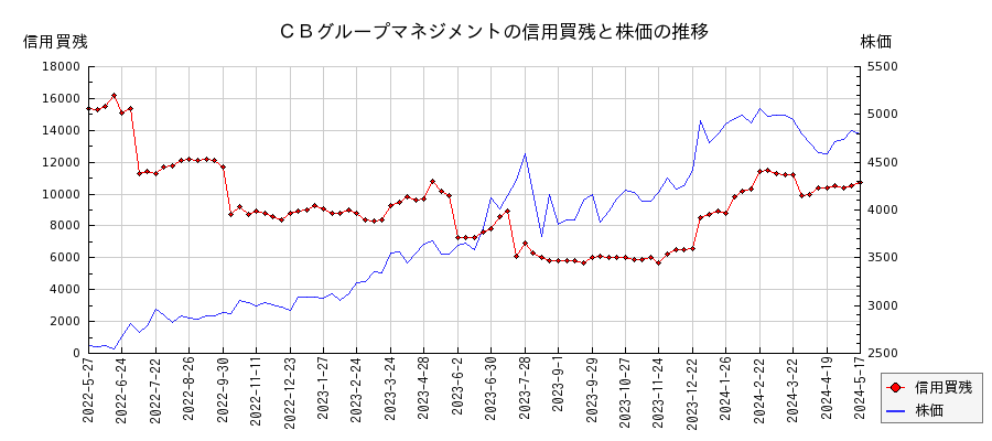 ＣＢグループマネジメントの信用買残と株価のチャート