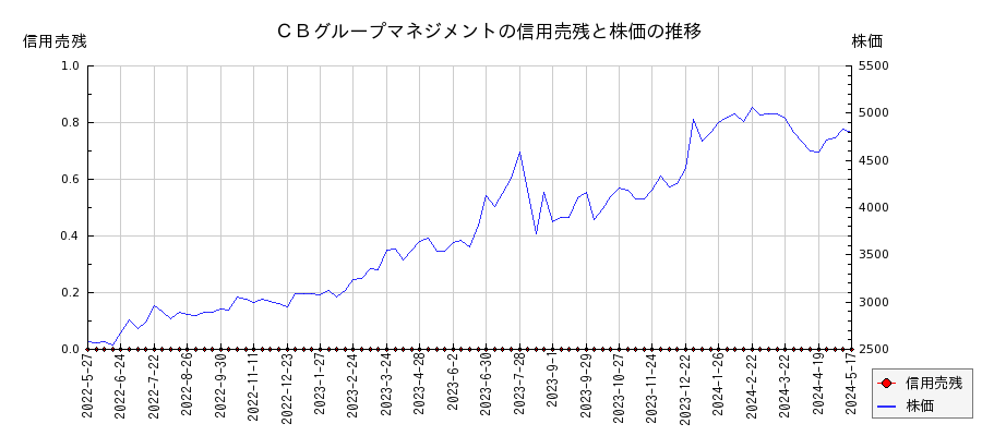 ＣＢグループマネジメントの信用売残と株価のチャート