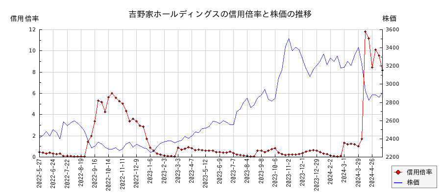 吉野家ホールディングスの信用倍率と株価のチャート