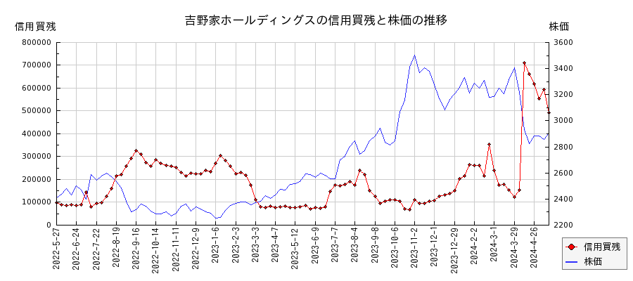 吉野家ホールディングスの信用買残と株価のチャート
