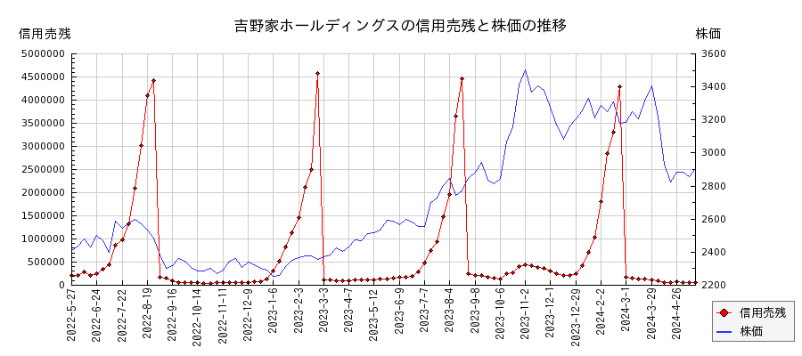 吉野家ホールディングスの信用売残と株価のチャート
