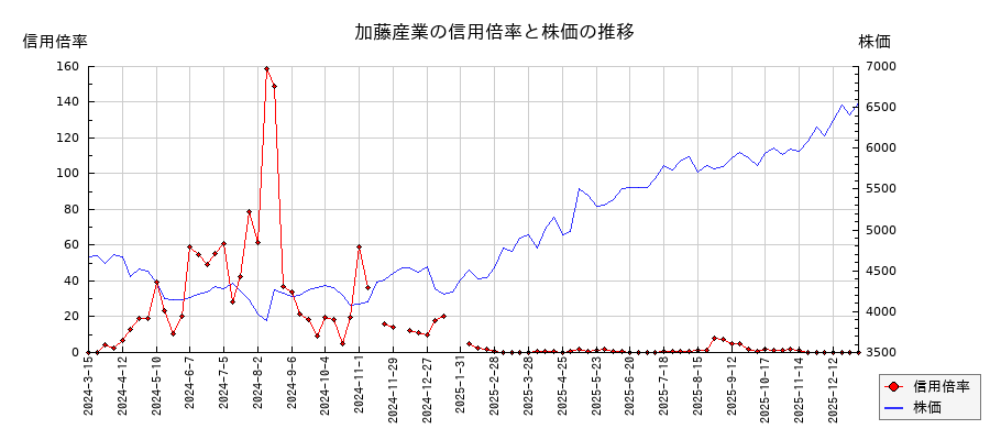 加藤産業の信用倍率と株価のチャート
