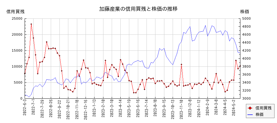 加藤産業の信用買残と株価のチャート
