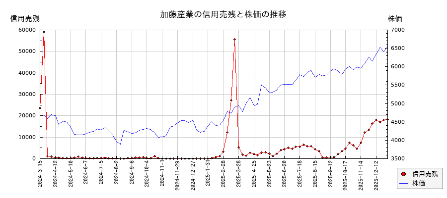 加藤産業の信用売残と株価のチャート