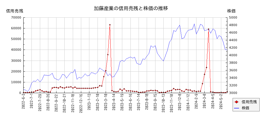 加藤産業の信用売残と株価のチャート