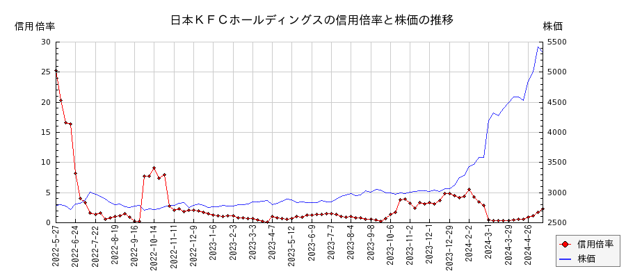 日本ＫＦＣホールディングスの信用倍率と株価のチャート