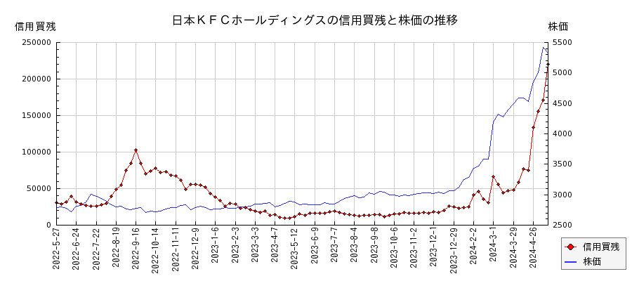日本ＫＦＣホールディングスの信用買残と株価のチャート