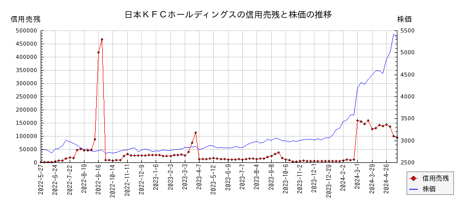 日本ＫＦＣホールディングスの信用売残と株価のチャート