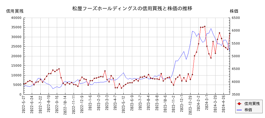 松屋フーズホールディングスの信用買残と株価のチャート
