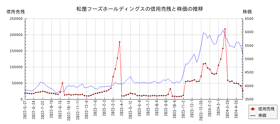 松屋フーズホールディングスの信用売残と株価のチャート