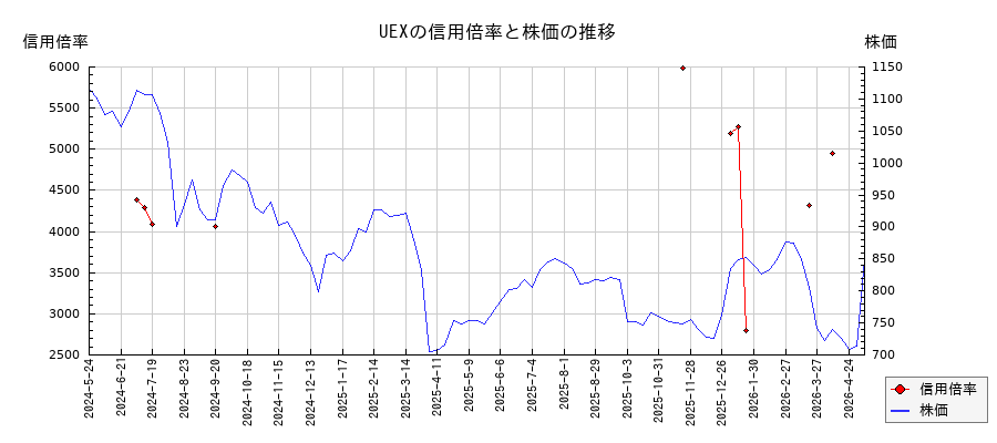 UEXの信用倍率と株価のチャート