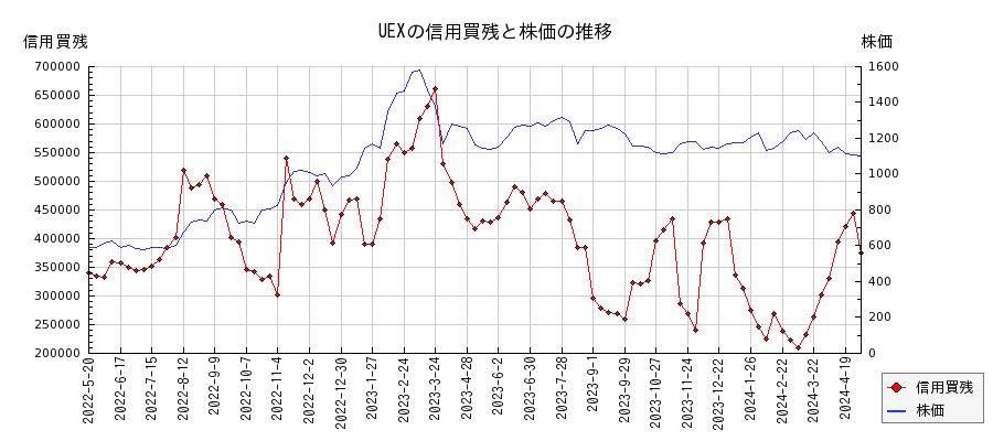 UEXの信用買残と株価のチャート