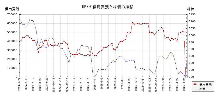 UEXの信用買残と株価のチャート