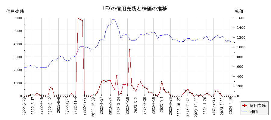 UEXの信用売残と株価のチャート