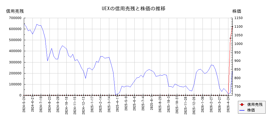 UEXの信用売残と株価のチャート