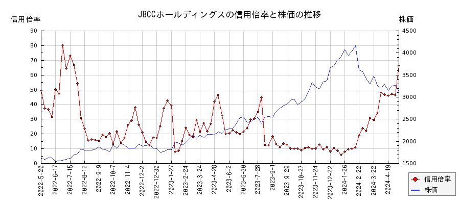 JBCCホールディングスの信用倍率と株価のチャート