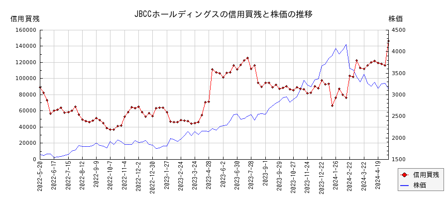 JBCCホールディングスの信用買残と株価のチャート