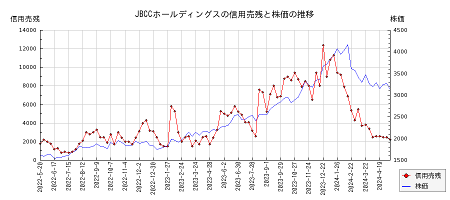 JBCCホールディングスの信用売残と株価のチャート