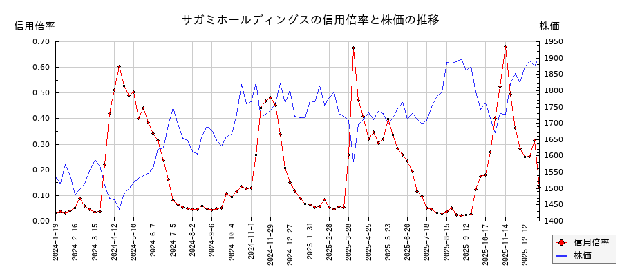 サガミホールディングスの信用倍率と株価のチャート