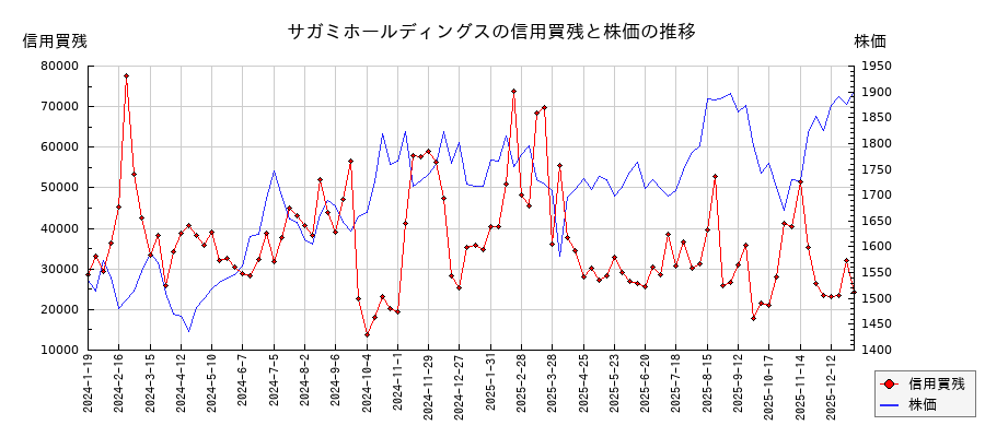 サガミホールディングスの信用買残と株価のチャート