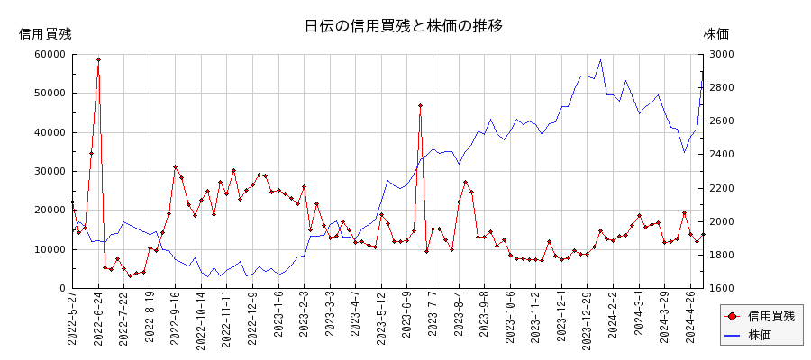 日伝の信用買残と株価のチャート