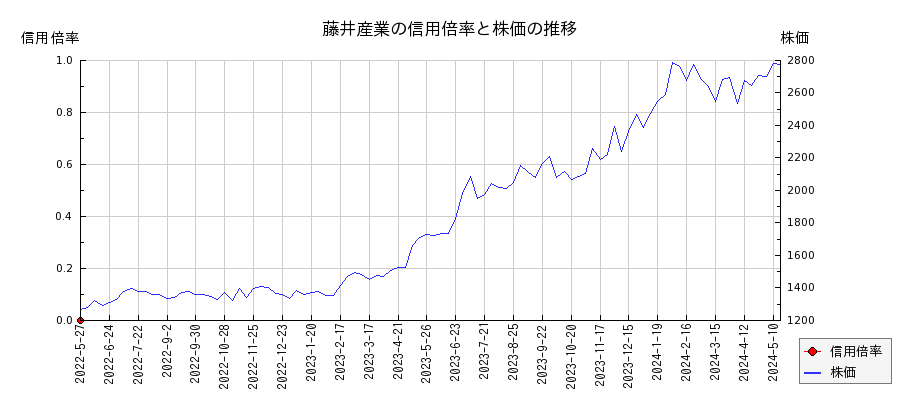 藤井産業の信用倍率と株価のチャート