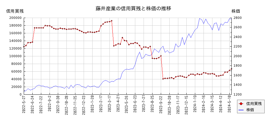 藤井産業の信用買残と株価のチャート
