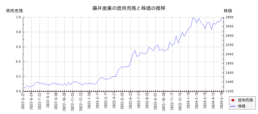 藤井産業の信用売残と株価のチャート