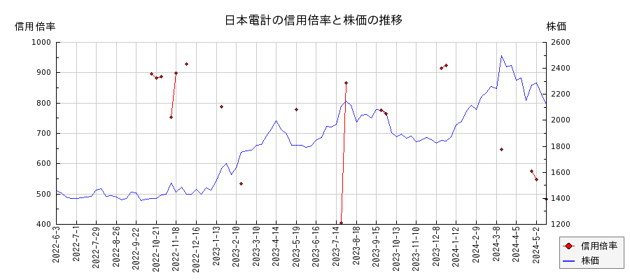 日本電計の信用倍率と株価のチャート