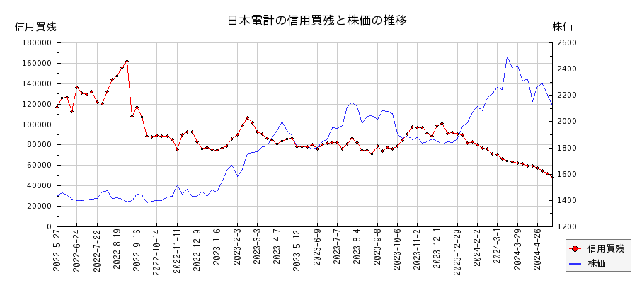 日本電計の信用買残と株価のチャート