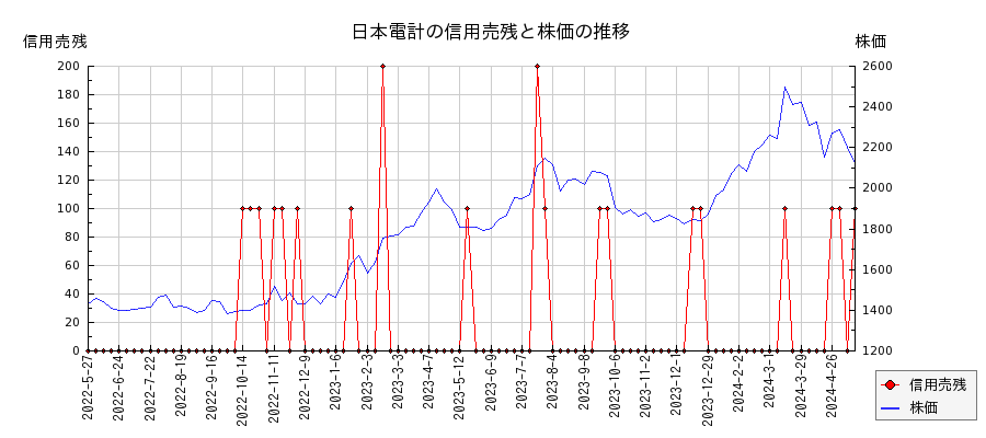 日本電計の信用売残と株価のチャート