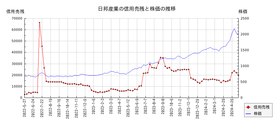 日邦産業の信用売残と株価のチャート