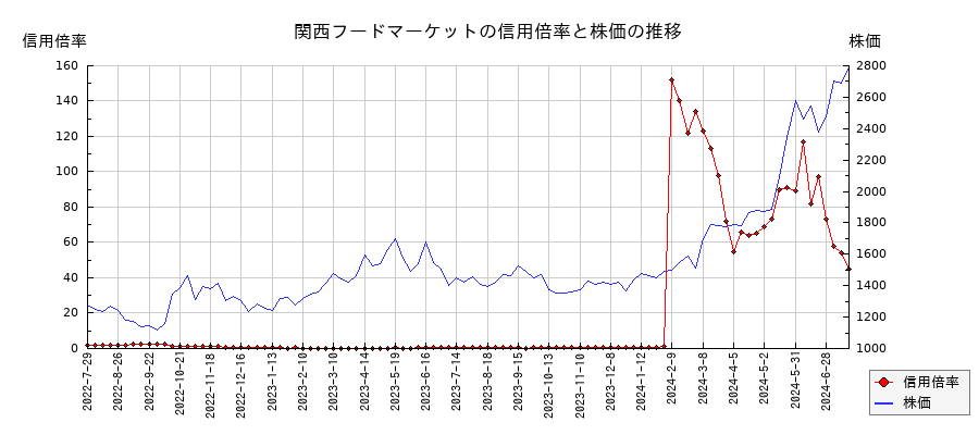関西フードマーケットの信用倍率と株価のチャート