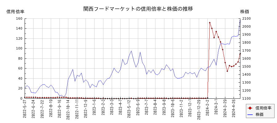 関西フードマーケットの信用倍率と株価のチャート