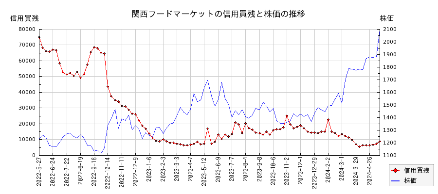 関西フードマーケットの信用買残と株価のチャート