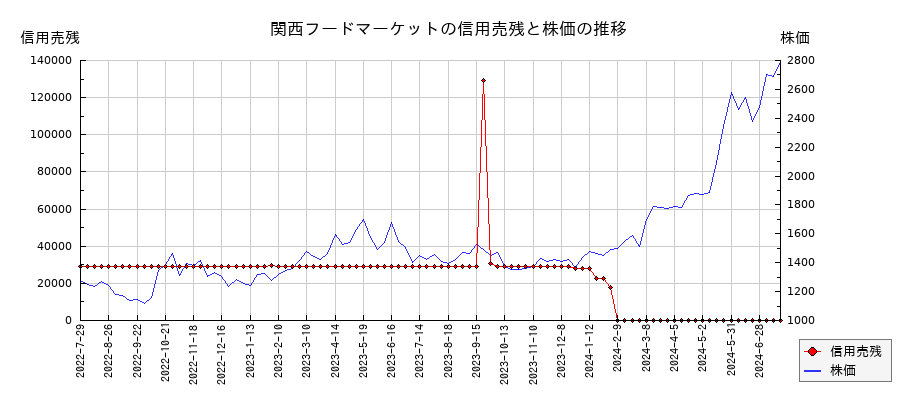 関西フードマーケットの信用売残と株価のチャート