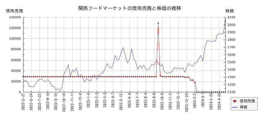 関西フードマーケットの信用売残と株価のチャート