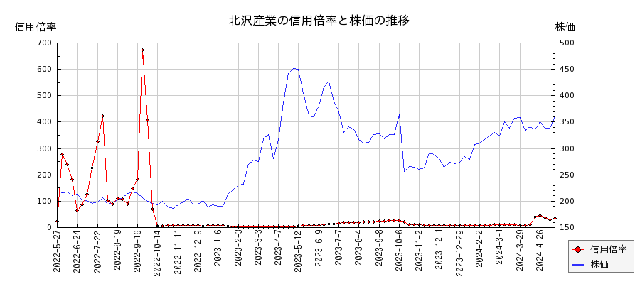 北沢産業の信用倍率と株価のチャート