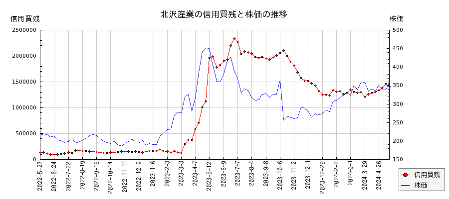 北沢産業の信用買残と株価のチャート