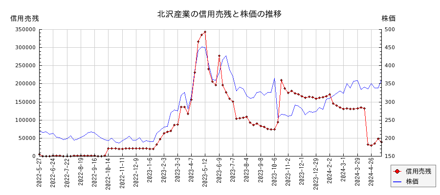 北沢産業の信用売残と株価のチャート