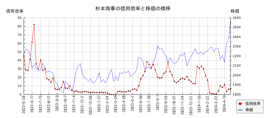 杉本商事の信用倍率と株価のチャート