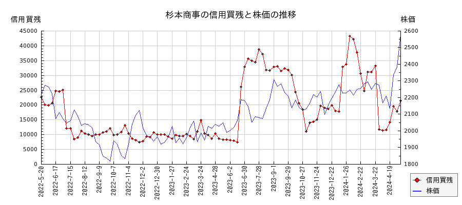杉本商事の信用買残と株価のチャート
