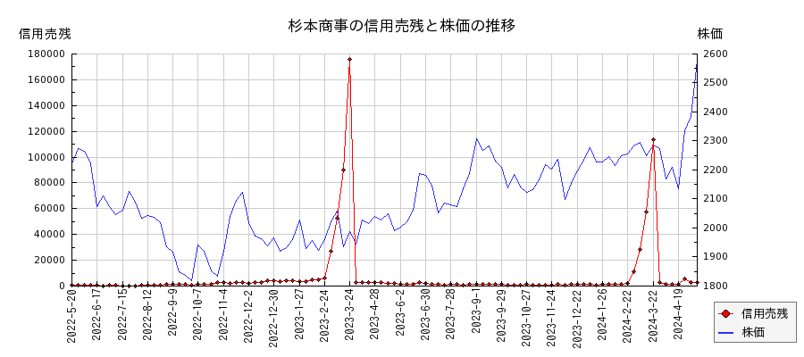 杉本商事の信用売残と株価のチャート
