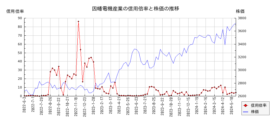 因幡電機産業の信用倍率と株価のチャート